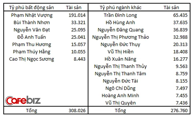 Ở VIỆT NAM NHIỀU NGƯỜI GIÀU LÊN NHỜ LÀM BẤT ĐỘNG SẢN